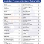 Australian PR Points Table: A Clear Guide to Understanding Required Points by Profession