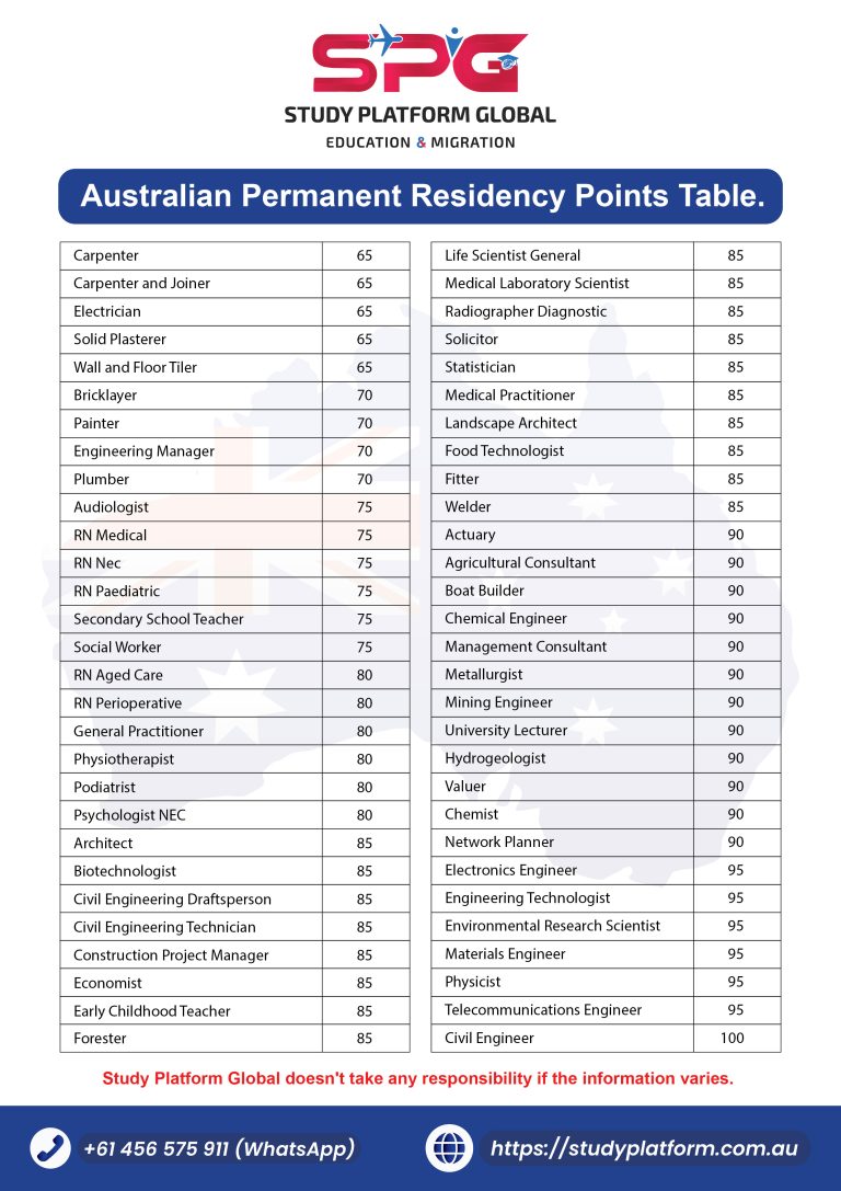 Australian PR Points Table: A Clear Guide to Understanding Required Points by Profession